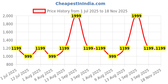 myntra.com GAP Men Brand Logo Print Mid-rise Joggers gap Price History Graph from 1 Jul 2025 to 17 Nov 2025
