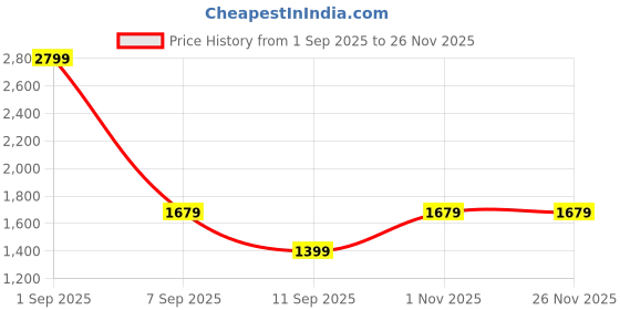 myntra.com GAP Men Brand Logo Printed Hooded Front-Open Sweatshirts gap Price History Graph from 1 Sep 2025 to 25 Nov 2025