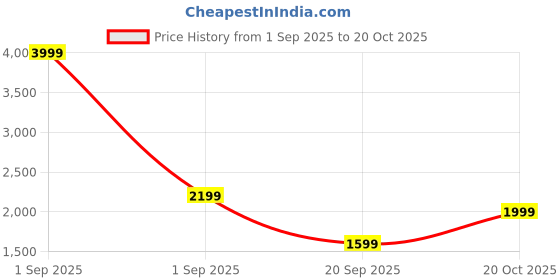 myntra.com GAP Men Brand Logo Printed Hooded Sweatshirt gap Price History Graph from 1 Sep 2025 to 20 Oct 2025