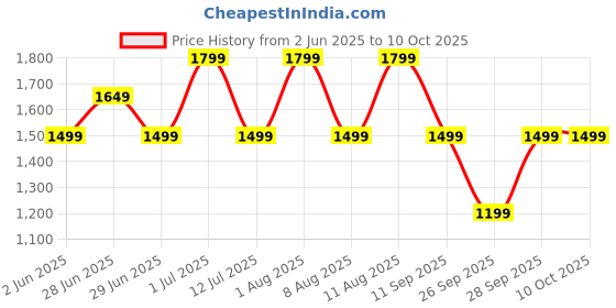 myntra.com GAP Men Brand Logo Printed Jogger gap Price History Graph from 2 Jun 2025 to 4 Oct 2025