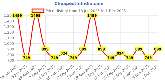 myntra.com GAP Men Brand Logo Printed Regular Shorts gap Price History Graph from 18 Jun 2025 to 1 Dec 2025