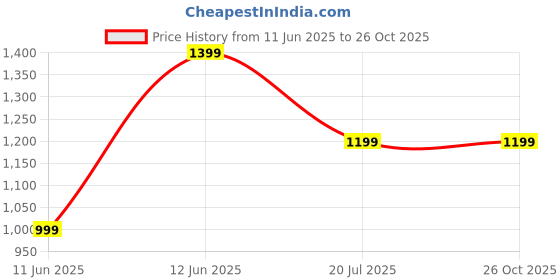 myntra.com GAP Men Brand Logo Printed T-shirt gap Price History Graph from 11 Jun 2025 to 25 Oct 2025