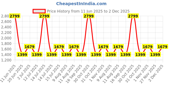 myntra.com GAP Men Button-Down Collar Pure Cotton Standard Fit Casual Shirt gap Price History Graph from 11 Jun 2025 to 2 Dec 2025