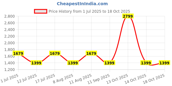 myntra.com GAP Men Button-Down Collar Pure Cotton Standard Fit Casual Shirt gap Price History Graph from 1 Jul 2025 to 18 Oct 2025
