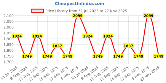 myntra.com GAP Men Checked Flat-Front Slim Fit Trousers gap Price History Graph from 31 Jul 2025 to 27 Nov 2025