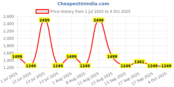 myntra.com GAP Men Classic Regular Fit Mid-Rise Flat-Front Drawstring Regular Trousers gap Price History Graph from 1 Jul 2025 to 4 Oct 2025