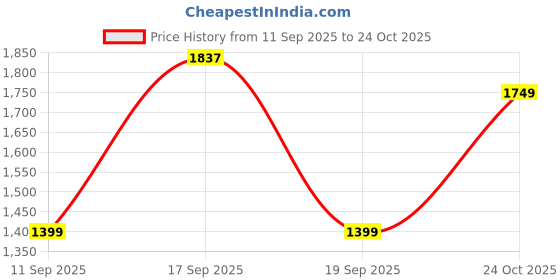 myntra.com GAP Men Cotton Mid-Rise Regular Fit Jeans gap Price History Graph from 11 Sep 2025 to 24 Oct 2025
