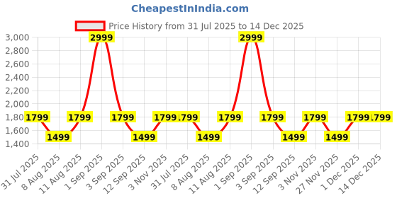 myntra.com GAP Men Crew-Neck Logo Print Fleece Sweatshirt gap Price History Graph from 31 Jul 2025 to 14 Dec 2025