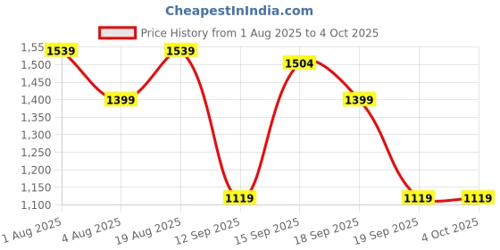 myntra.com GAP Men Drawstring Mid-Rise Joggers gap Price History Graph from 1 Aug 2025 to 4 Oct 2025