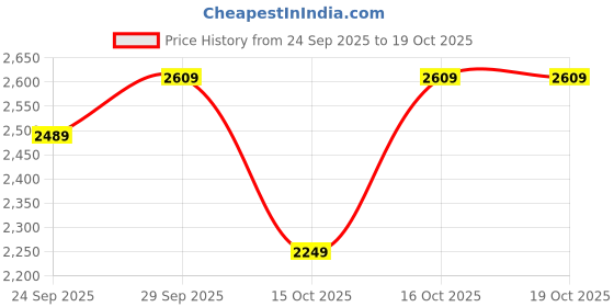 myntra.com GAP Men Embroidered Relaxed-Fit Sweatshirt gap Price History Graph from 24 Sep 2025 to 18 Oct 2025