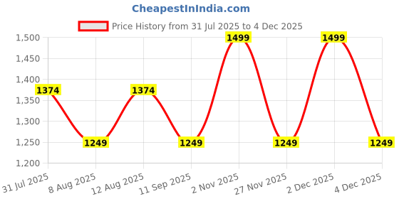 myntra.com GAP Men Heavily Washed Pure Cotton Slim Fit Jeans gap Price History Graph from 31 Jul 2025 to 4 Dec 2025