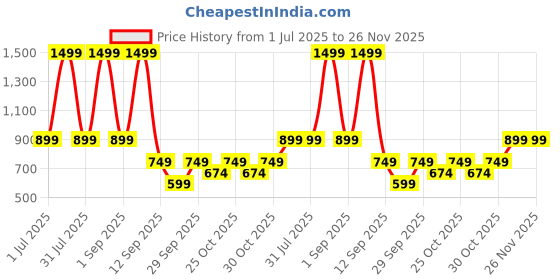 myntra.com GAP Men High-Rise Shorts gap Price History Graph from 1 Jul 2025 to 26 Nov 2025