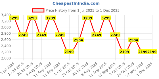 myntra.com GAP Men Hooded Pullover Sweatshirt gap Price History Graph from 1 Jul 2025 to 30 Nov 2025