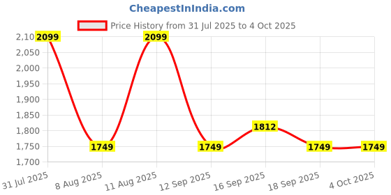 myntra.com GAP Men Hooded Sweatshirt gap Price History Graph from 31 Jul 2025 to 4 Oct 2025