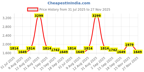 myntra.com GAP Men Lightly Washed Light Fade Stretchable Boomerang Jeans gap Price History Graph from 31 Jul 2025 to 26 Nov 2025