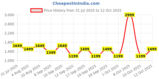 myntra.com GAP Men Lightly Washed Regular Fit Jeans gap Price History Graph from 31 Jul 2025 to 12 Oct 2025