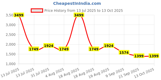myntra.com GAP Men Lightly Washed Slim-Fit Jeans gap Price History Graph from 13 Jul 2025 to 4 Oct 2025