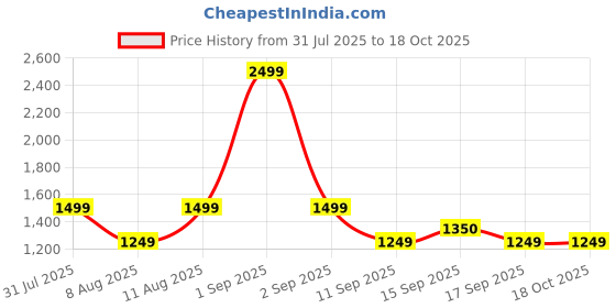 myntra.com GAP Men Logo Embroidered Stand Collar Front-Open Sweatshirt gap Price History Graph from 31 Jul 2025 to 18 Oct 2025