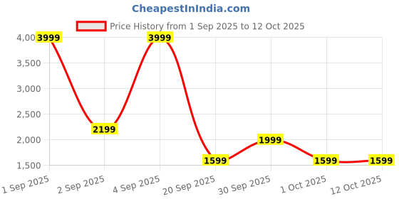 myntra.com GAP Men Logo Printed Hooded Front-Open Sweatshirt gap Price History Graph from 1 Sep 2025 to 11 Oct 2025
