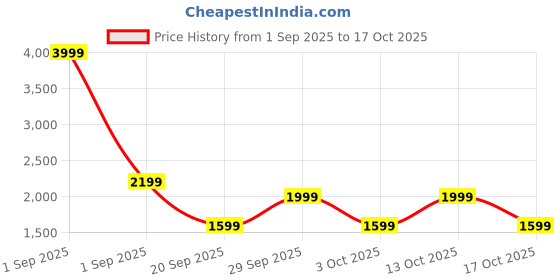 myntra.com GAP Men Logo Printed Hooded Sweatshirt gap Price History Graph from 1 Sep 2025 to 17 Oct 2025