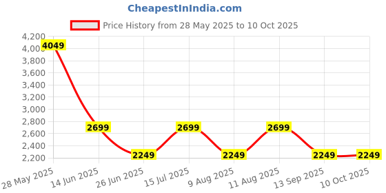 myntra.com GAP Men Loose Fit Highly Distressed Heavy Fade Pure Cotton Jeans gap Price History Graph from 28 May 2025 to 10 Oct 2025