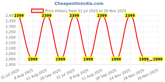 myntra.com GAP Men Low-Rise Straight Fit Jeans gap Price History Graph from 31 Jul 2025 to 29 Nov 2025