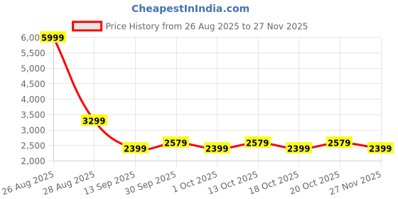 myntra.com GAP Men Melange Half-Zipper Long Sleeve Pullover gap Price History Graph from 26 Aug 2025 to 27 Nov 2025