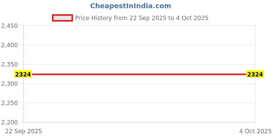myntra.com GAP Men Mid-Rise Cargo Shorts With Pockets gap Price History Graph from 22 Sep 2025 to 4 Oct 2025