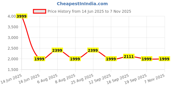 myntra.com GAP Men Mid-Rise Cargo With Patch Pockets gap Price History Graph from 14 Jun 2025 to 6 Nov 2025
