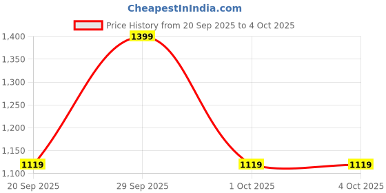 myntra.com GAP Men Mid-Rise Cotton Regular Shorts gap Price History Graph from 20 Sep 2025 to 4 Oct 2025
