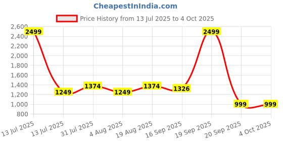 myntra.com GAP Men Mid-Rise Denim Shorts gap Price History Graph from 13 Jul 2025 to 4 Oct 2025