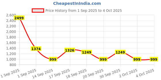 myntra.com GAP Men Mid-Rise Denim Shorts gap Price History Graph from 1 Sep 2025 to 4 Oct 2025