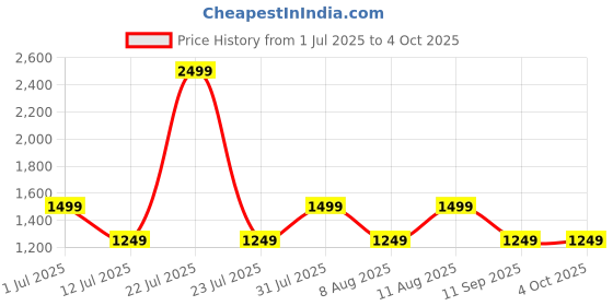 myntra.com GAP Men Mid-Rise Drawstring Joggers gap Price History Graph from 1 Jul 2025 to 4 Oct 2025