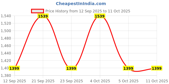 myntra.com GAP Men Mid-Rise Drawstring Woven Joggers gap Price History Graph from 12 Sep 2025 to 11 Oct 2025
