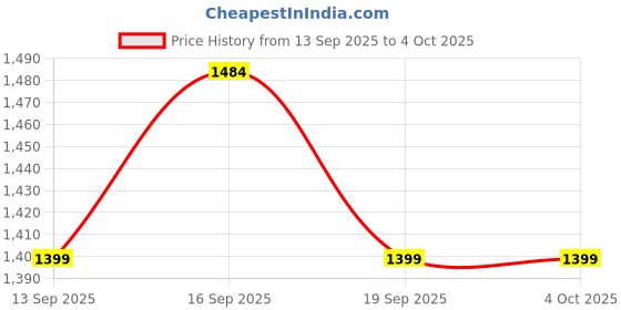 myntra.com GAP Men Mid-Rise Drawstring Woven Joggers gap Price History Graph from 13 Sep 2025 to 4 Oct 2025