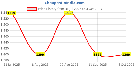 myntra.com GAP Men Mid-Rise Joggers gap Price History Graph from 31 Jul 2025 to 4 Oct 2025