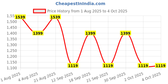 myntra.com GAP Men Mid-rise Joggers gap Price History Graph from 1 Aug 2025 to 4 Oct 2025