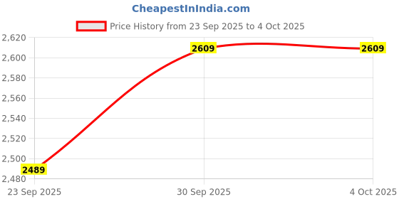 myntra.com GAP Men Mid-Rise Joggers With Insert Pockets gap Price History Graph from 23 Sep 2025 to 4 Oct 2025