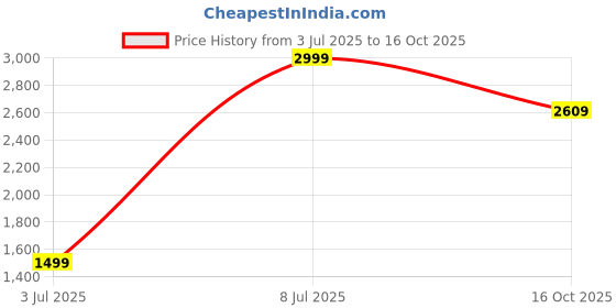 myntra.com GAP Men Mid-Rise Light Fade Stretchable Slim Fit Jeans gap Price History Graph from 3 Jul 2025 to 16 Oct 2025