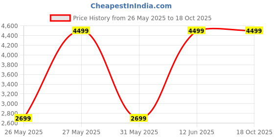 myntra.com GAP Men Mid-Rise Light Fade Stretchable Straight Fit Jeans gap Price History Graph from 26 May 2025 to 4 Oct 2025