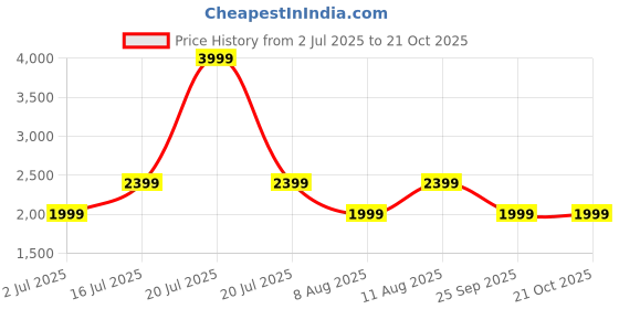 myntra.com GAP Men Mid-Rise Linen Cotton Wide Leg Loose Fit Trousers gap Price History Graph from 2 Jul 2025 to 21 Oct 2025