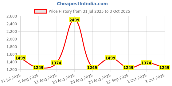 myntra.com GAP Men Mid-Rise Loose Fit Shorts with Embroidered Detail gap Price History Graph from 31 Jul 2025 to 3 Oct 2025