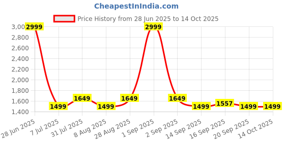 myntra.com GAP Men Mid Rise Pure Cotton Cargo Shorts With Drawstrings gap Price History Graph from 28 Jun 2025 to 4 Oct 2025