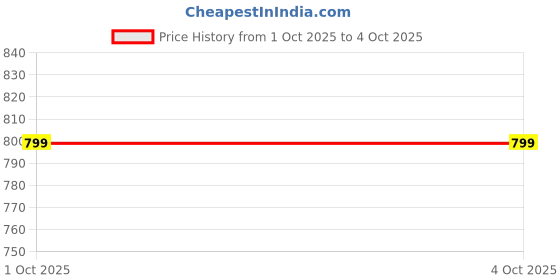 myntra.com GAP Men Mid-Rise Regular Fit Casual Shorts gap Price History Graph from 1 Oct 2025 to 4 Oct 2025