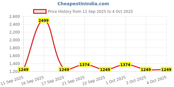myntra.com GAP Men Mid Rise Regular Fit Chino Shorts gap Price History Graph from 11 Sep 2025 to 4 Oct 2025