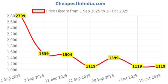 myntra.com GAP Men Mid-Rise Regular Fit Easy Wash Regular Trousers gap Price History Graph from 1 Sep 2025 to 18 Oct 2025