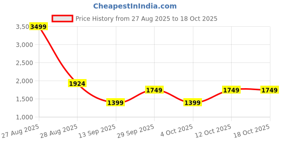 myntra.com GAP Men Mid-Rise Regular Fit Jeans gap Price History Graph from 27 Aug 2025 to 18 Oct 2025