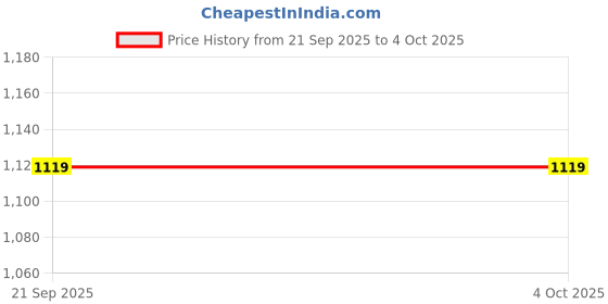 myntra.com GAP Men Mid-Rise Regular Fit Joggers gap Price History Graph from 21 Sep 2025 to 4 Oct 2025