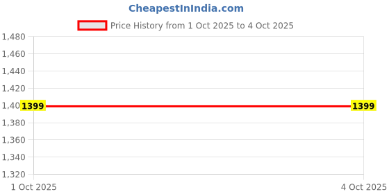 myntra.com GAP Men Mid-Rise Regular Joggers gap Price History Graph from 1 Oct 2025 to 4 Oct 2025