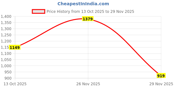 myntra.com GAP Men Mid-Rise Regular Shorts gap Price History Graph from 13 Oct 2025 to 29 Nov 2025